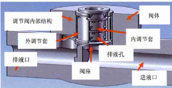 智能調(diào)節(jié)閥閥套堵塞別怕，有閥套取出專用工具